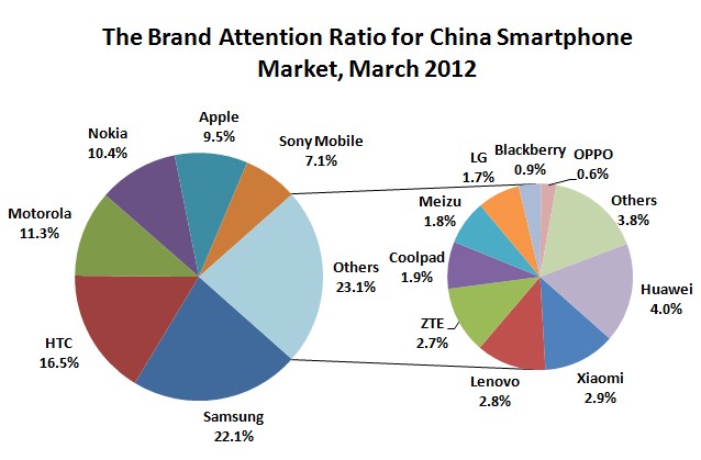 daxueconsulting_brand-attention-ratio-in-China-smartphone-market